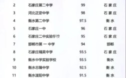 河北初中3+2学校排名哪家强？