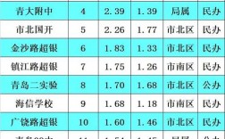 青岛初中排名哪家强？