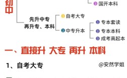 初中学历如何一步步提升学历？