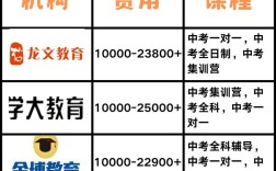 初中学校到底是什么性质的培训课程？