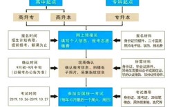 高中没毕业如何考本科