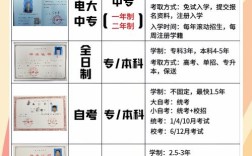 初中毕业可直接读函授本科吗？