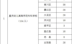 重庆幼师学啥时候开始报名？