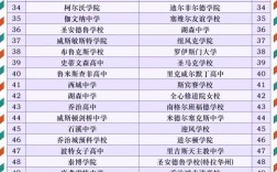 成都美国高中学校排名如何？