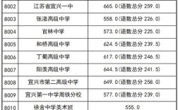 宜兴实验高中录取分数多少？