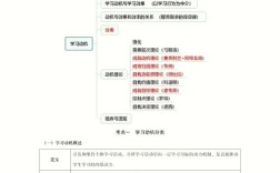 小学教育心理学复习重点有哪些？