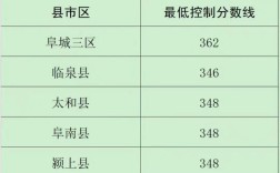 阜阳高中录取分数线2025