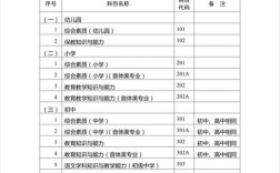 幼师资格证考哪几科？