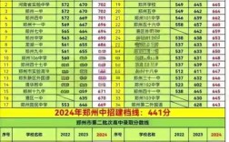 420分以上能上哪些高中？