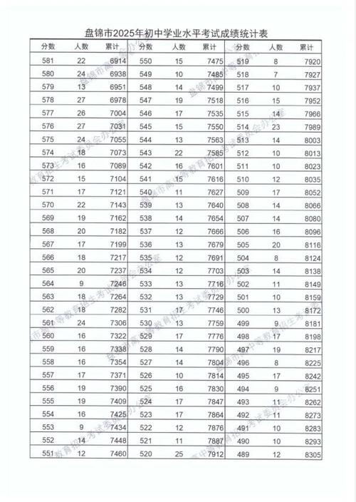 盘锦市高中2025录取分数线-图1 盘锦市高中2025录取分数线-图1