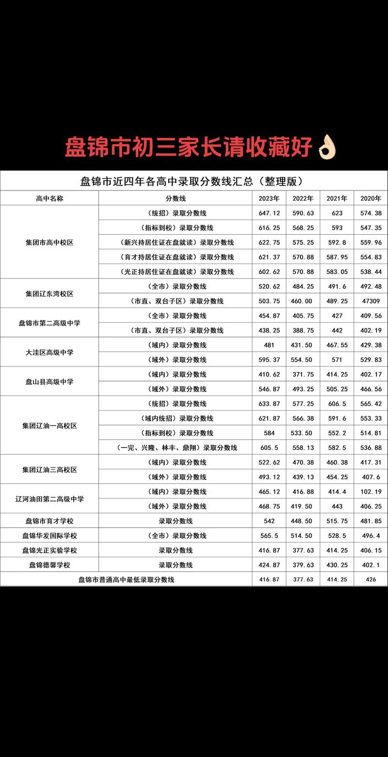 盘锦市高中2025录取分数线-图3 盘锦市高中2025录取分数线-图3