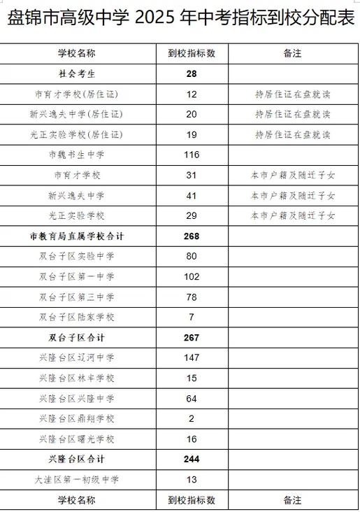 盘锦市高中2025录取分数线-图2