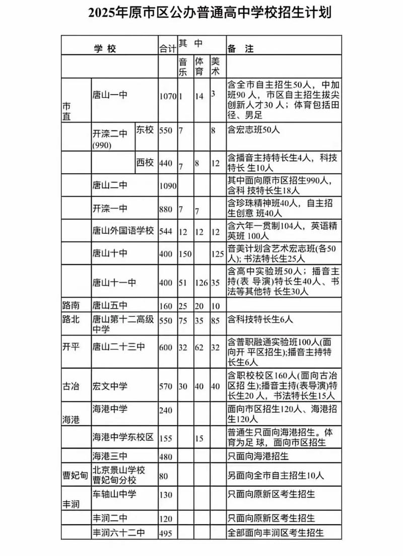 2025唐山各高中录取分数线何时公布?-图2 2025唐山各高中录取分数线何时公布?-图2