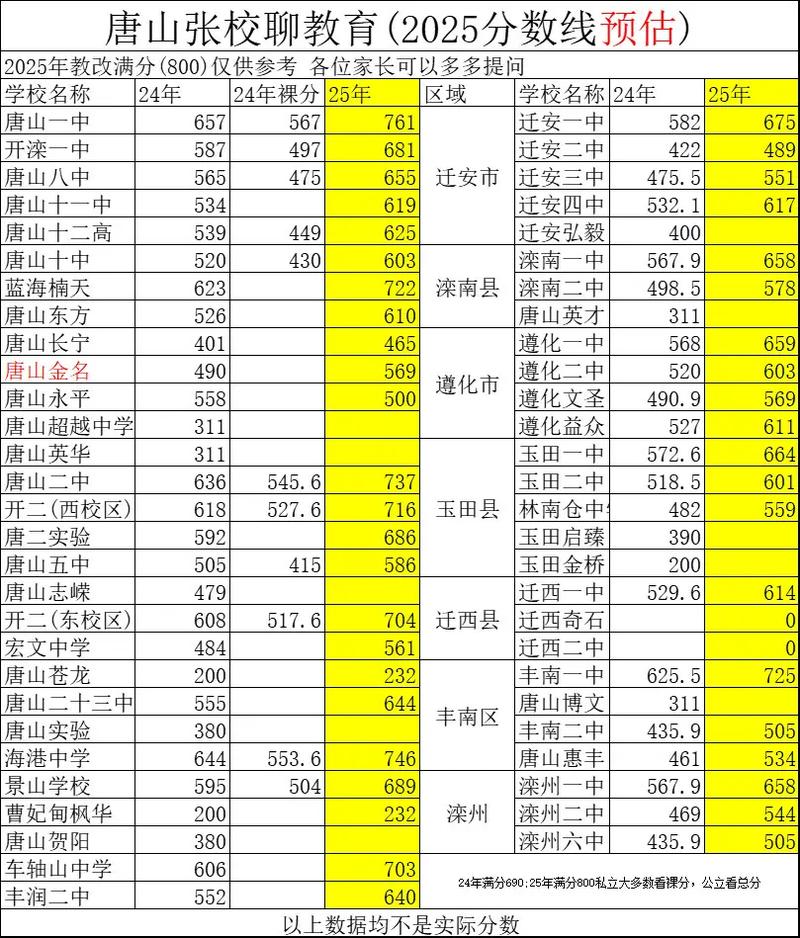2025唐山各高中录取分数线何时公布?-图1 2025唐山各高中录取分数线何时公布?-图1