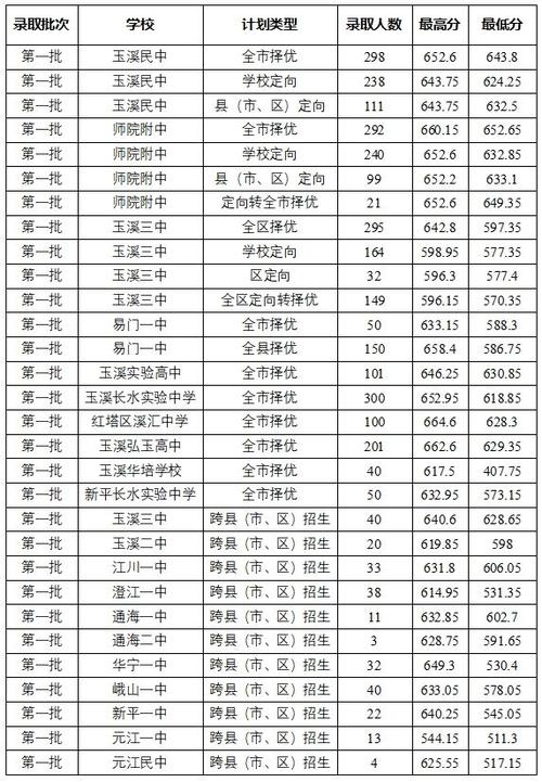 2025年玉溪高中录取分数线是多少？-图2