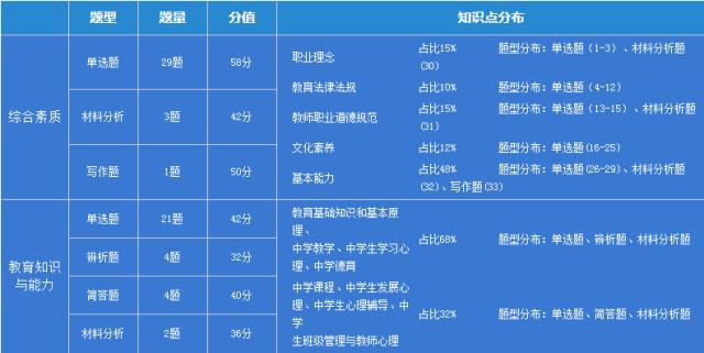 幼师资格证综合素质考什么?-图3 幼师资格证综合素质考什么?-图3