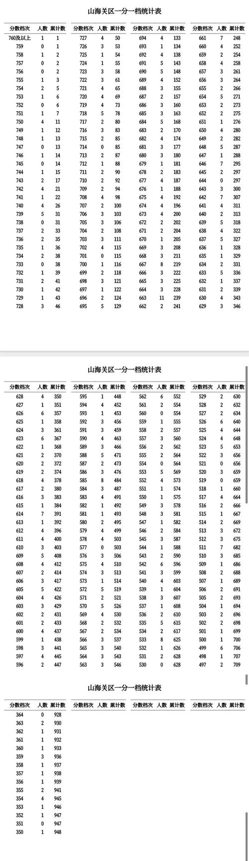 2025秦皇岛高中录取分数线是多少？-图2