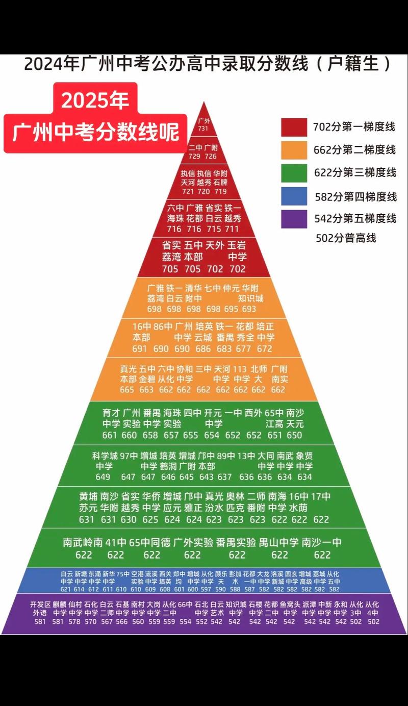 2025广州高中录取线何时公布?各校分数线会涨吗?-图1 2025广州高中录取线何时公布?各校分数线会涨吗?-图1