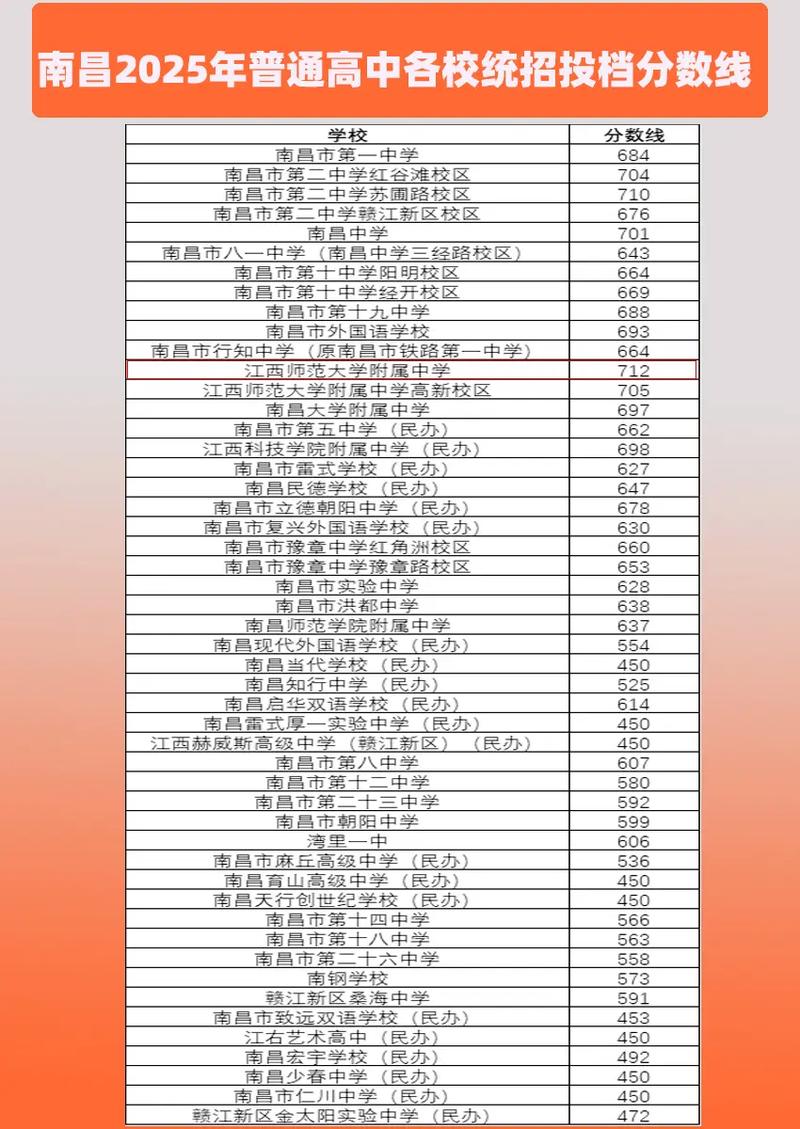 2025南昌重点高中分数线会涨吗?-图1 2025南昌重点高中分数线会涨吗?-图1