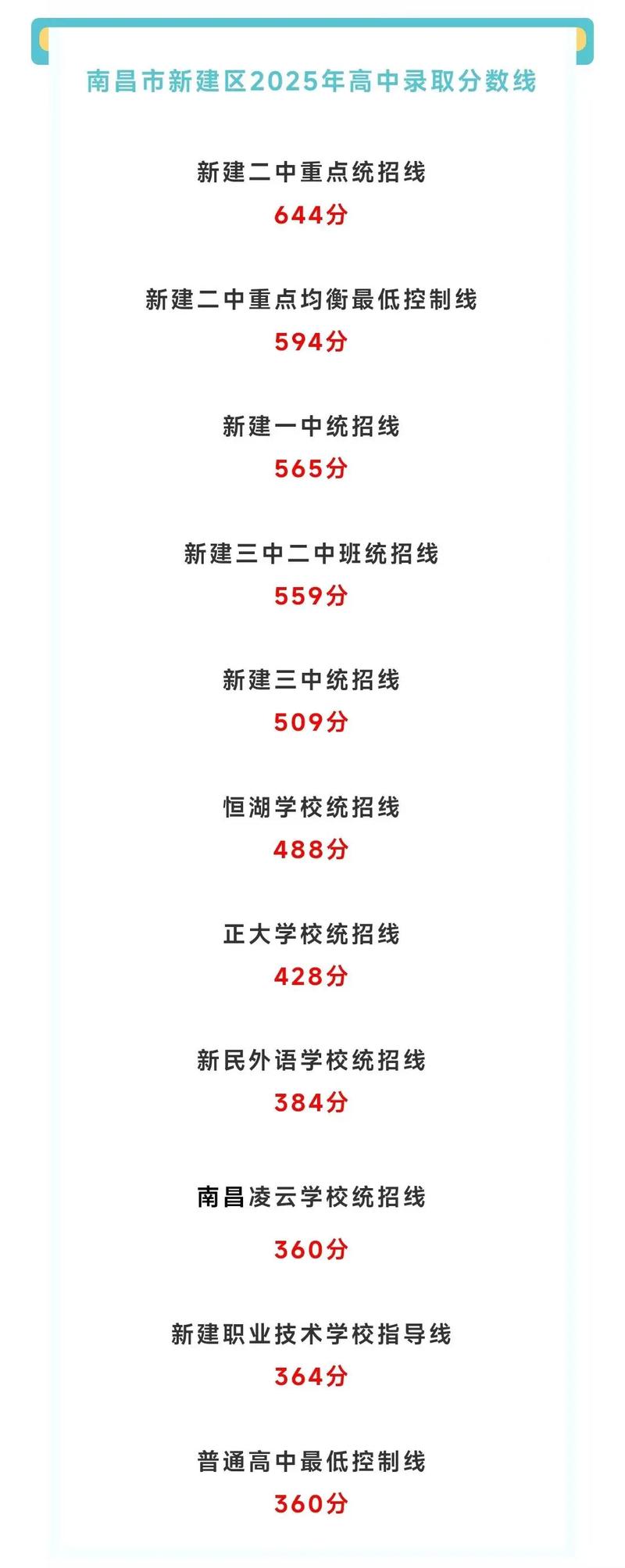 2025南昌重点高中分数线会涨吗？-图2