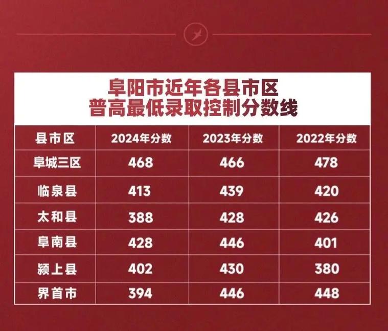 阜阳高中录取分数线2025-图3