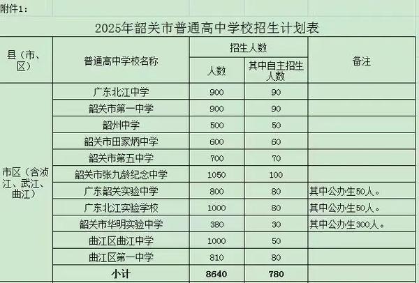 2025韶关高中录取分数线是多少?-图1 2025韶关高中录取分数线是多少?-图1