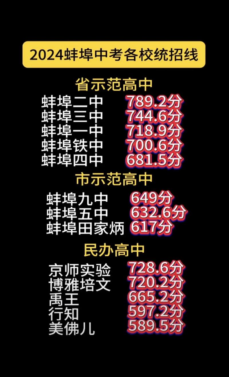 蚌埠高中2025录取分数线会是多少?-图3 蚌埠高中2025录取分数线会是多少?-图3