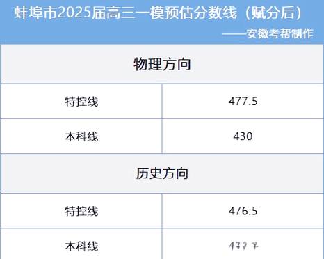 蚌埠高中2025录取分数线会是多少?-图2 蚌埠高中2025录取分数线会是多少?-图2