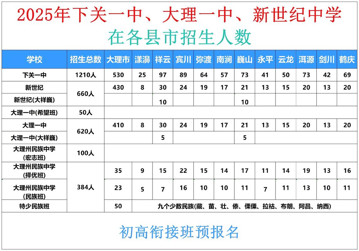 大理高中2025录取分数线是多少?-图3 大理高中2025录取分数线是多少?-图3