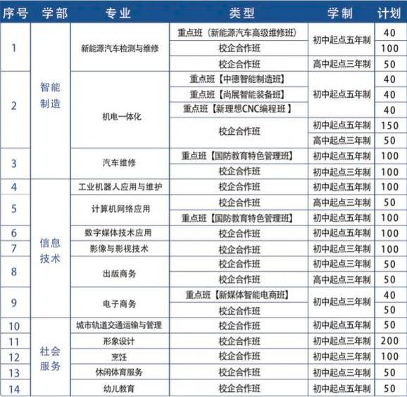 初中考300分,职高还是技校可选?-图2 初中考300分,职高还是技校可选?-图2