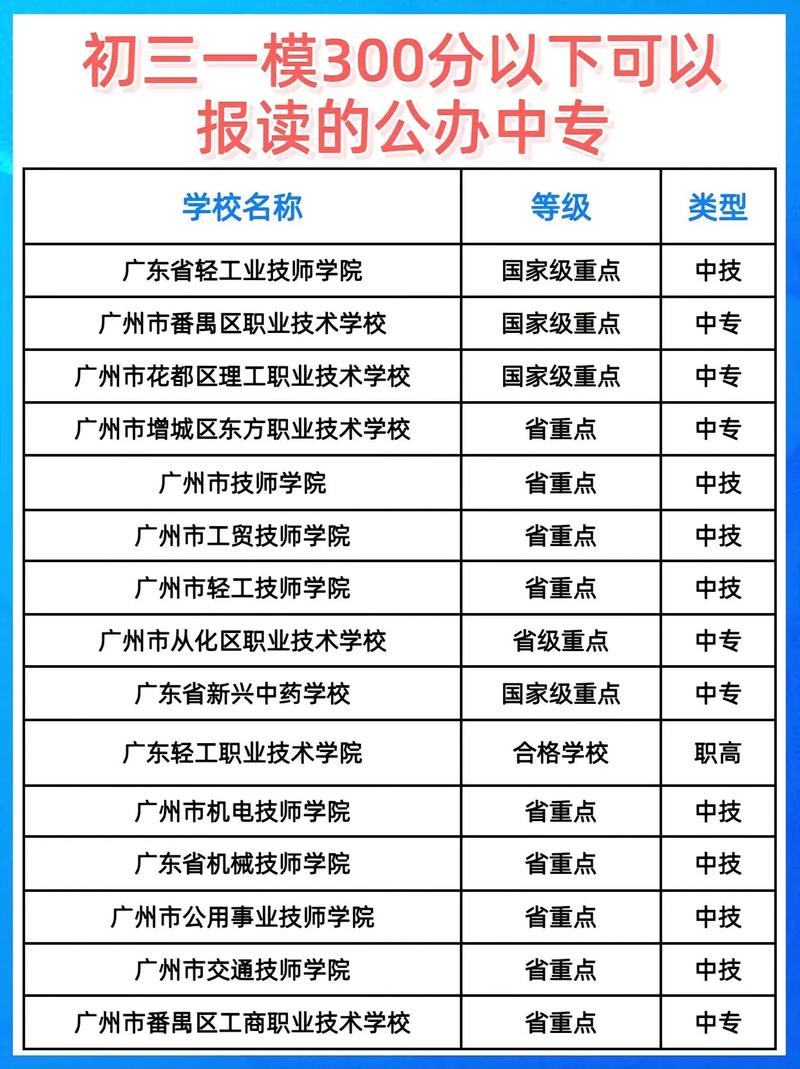 初中考300分,职高还是技校可选?-图3 初中考300分,职高还是技校可选?-图3