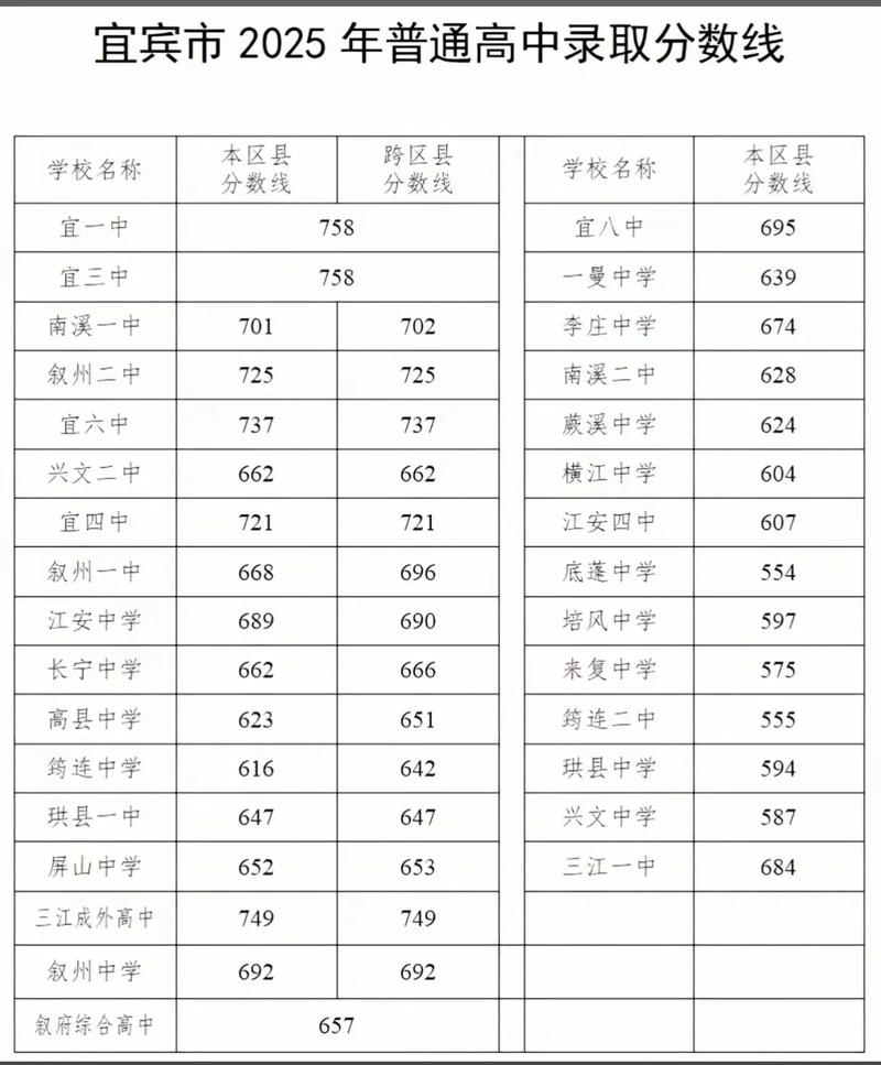 2025宜宾高中录取分数线是多少?-图1 2025宜宾高中录取分数线是多少?-图1