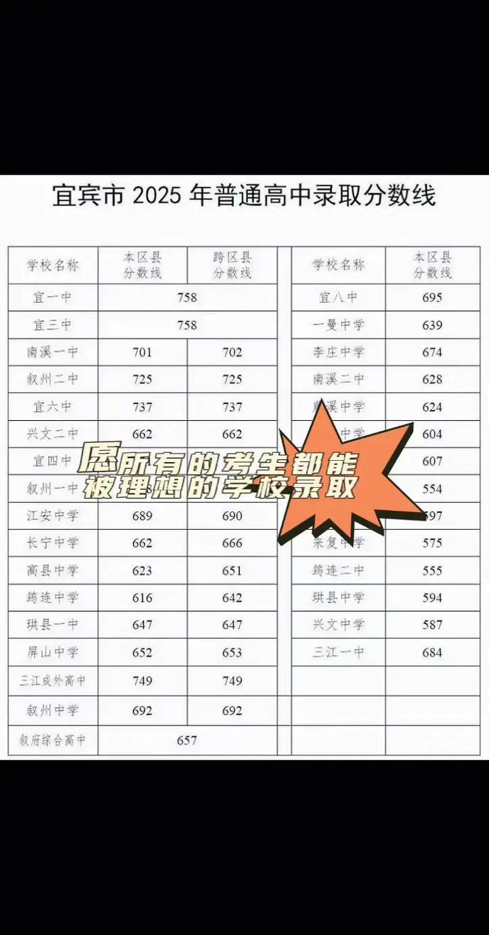 2025宜宾高中录取分数线是多少?-图2 2025宜宾高中录取分数线是多少?-图2