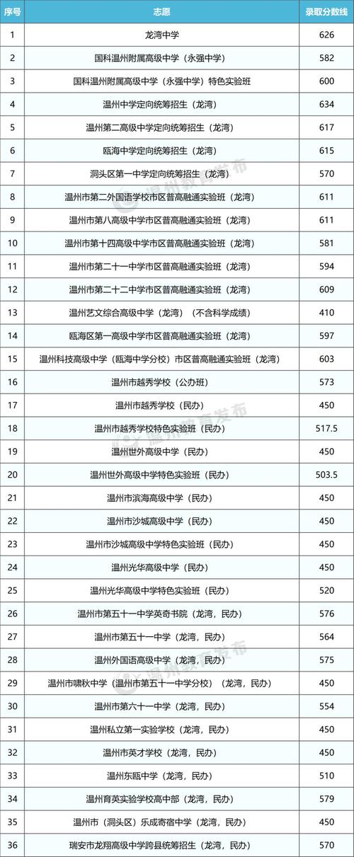 2025温州高中录取分数线何时公布?-图1 2025温州高中录取分数线何时公布?-图1