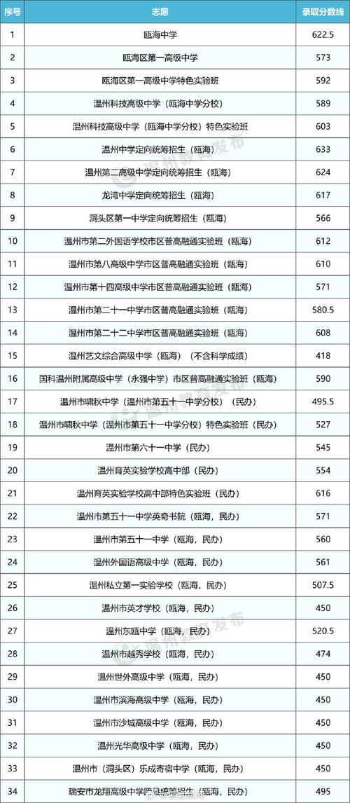 2025温州高中录取分数线何时公布?-图2 2025温州高中录取分数线何时公布?-图2