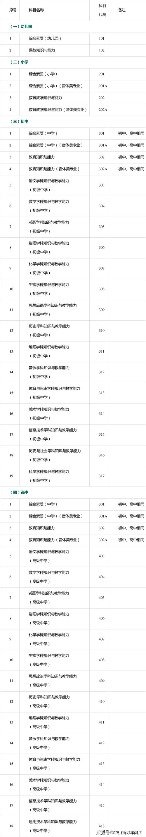 小学教资科目怎么选?学段学科怎么匹配?-图1 小学教资科目怎么选?学段学科怎么匹配?-图1