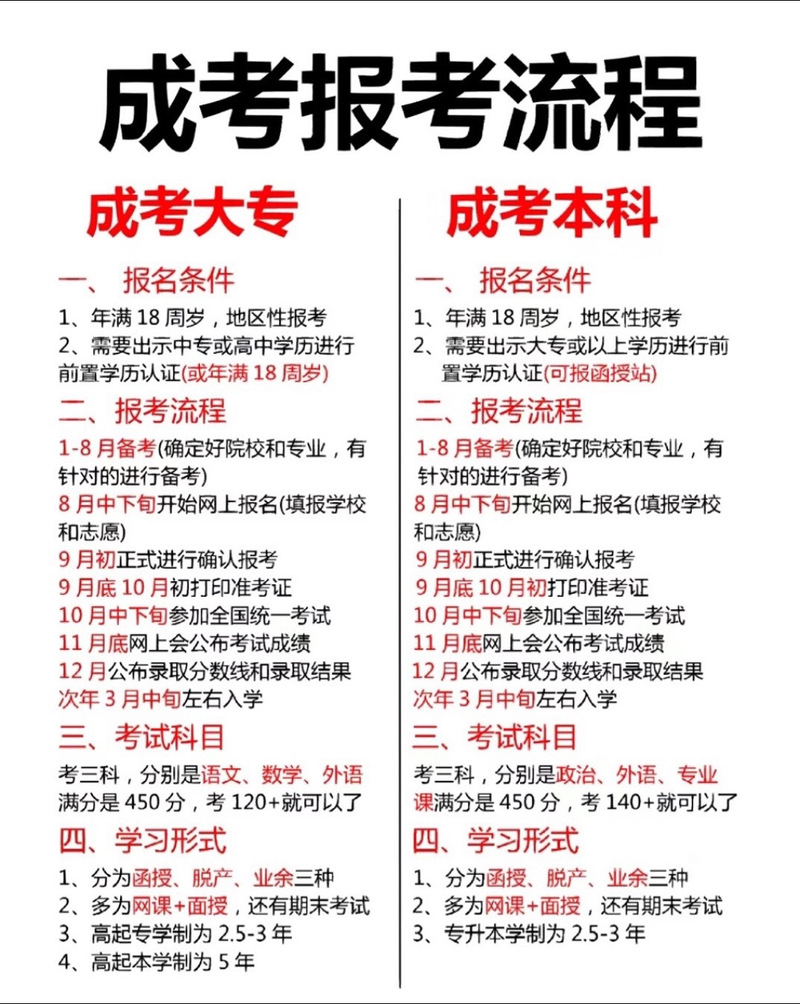 初中学历能考成人高考吗？-图3