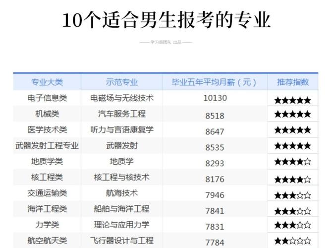 初中男生毕业选什么专业有前景?-图1 初中男生毕业选什么专业有前景?-图1