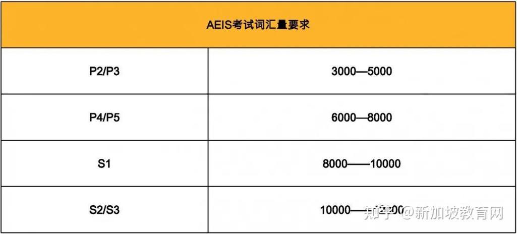 新加坡小学AEIS要掌握多少词汇量?-图1 新加坡小学AEIS要掌握多少词汇量?-图1