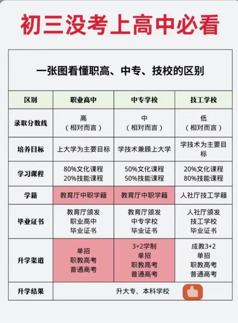 职高与技校,区别到底在哪?-图2 职高与技校,区别到底在哪?-图2