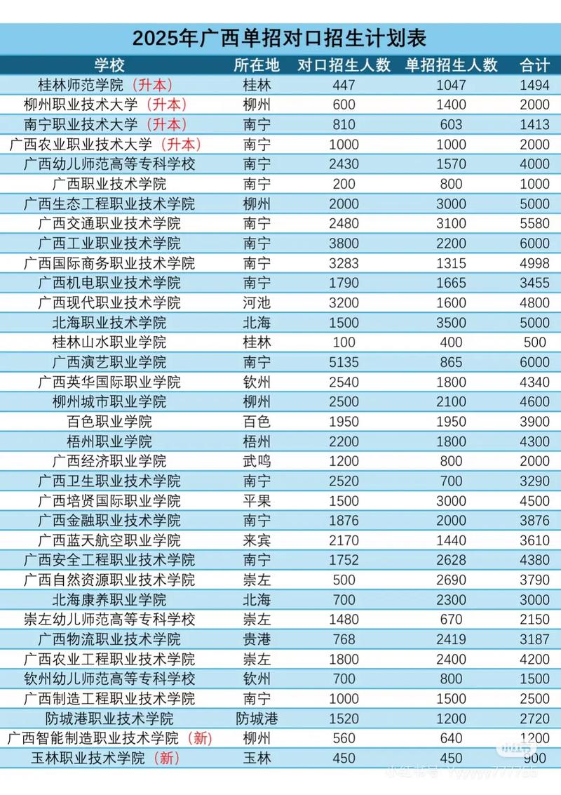 广西公办幼师单招学校有哪些？-图3