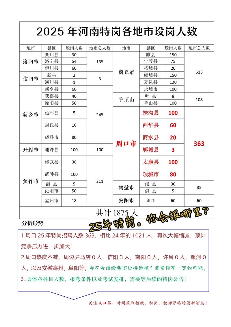 2025周口幼师特岗何时报名?条件有哪些?-图1 2025周口幼师特岗何时报名?条件有哪些?-图1