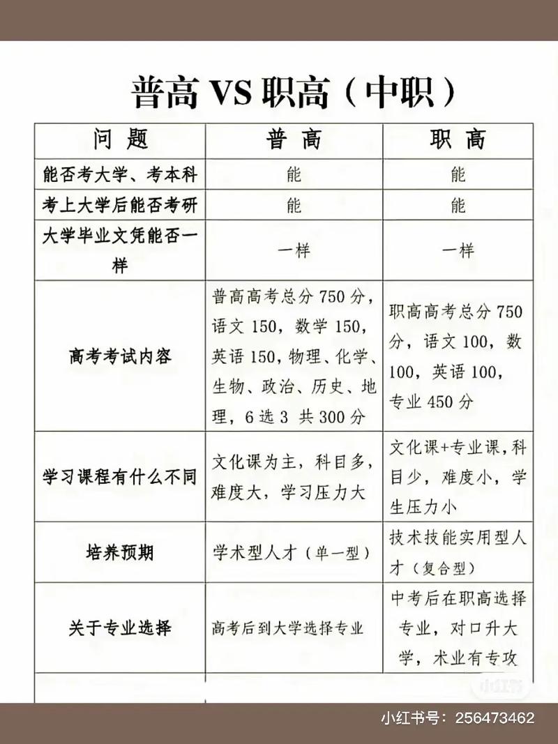 普通高中和职业高中的区别-图1 普通高中和职业高中的区别-图1