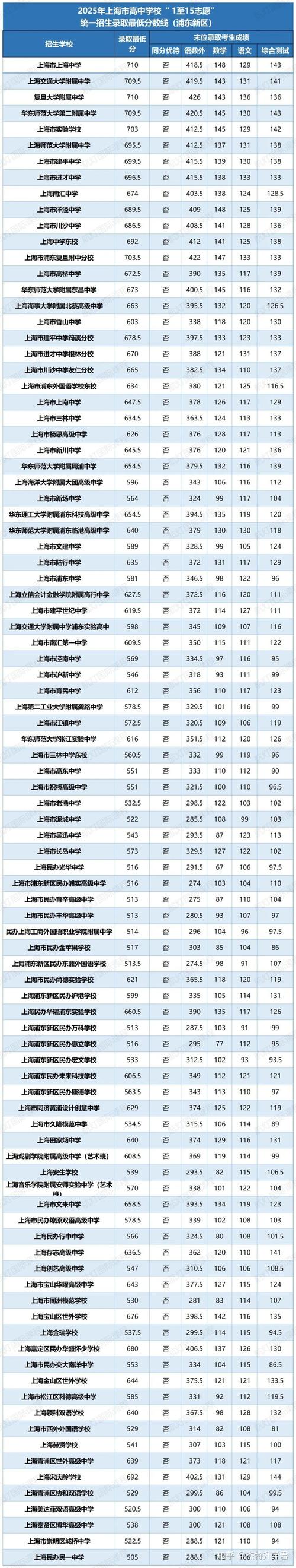 上海高中400分能进哪些学校？-图2