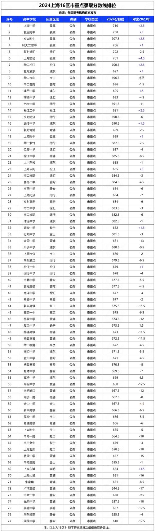 上海高中400分能进哪些学校?-图3 上海高中400分能进哪些学校?-图3
