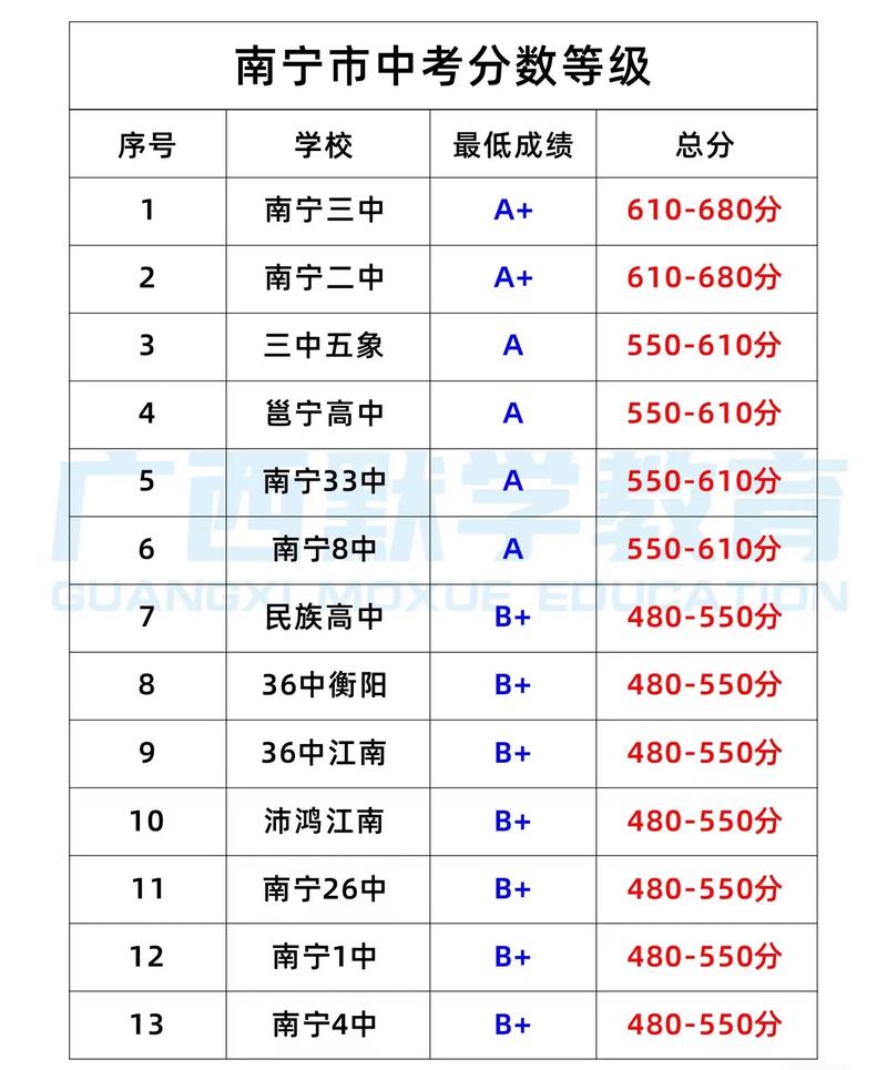 2025南宁高中录取分数线何时公布?-图2 2025南宁高中录取分数线何时公布?-图2