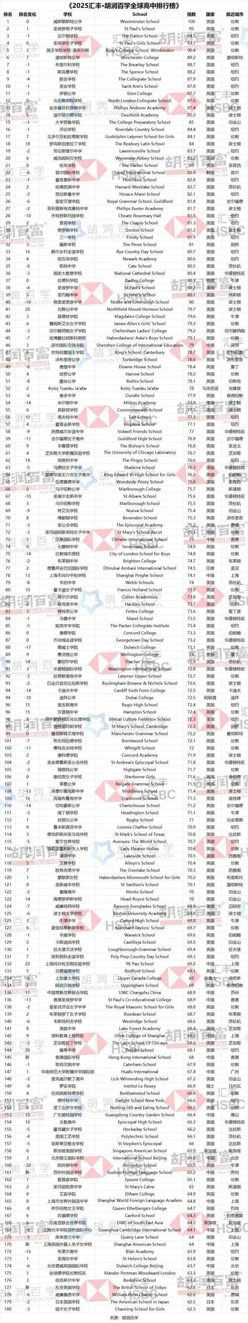 2025全美高中生排名依据什么标准?-图2 2025全美高中生排名依据什么标准?-图2
