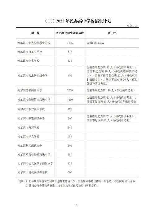 哈尔滨高中课程开设有哪些具体要求?-图1 哈尔滨高中课程开设有哪些具体要求?-图1