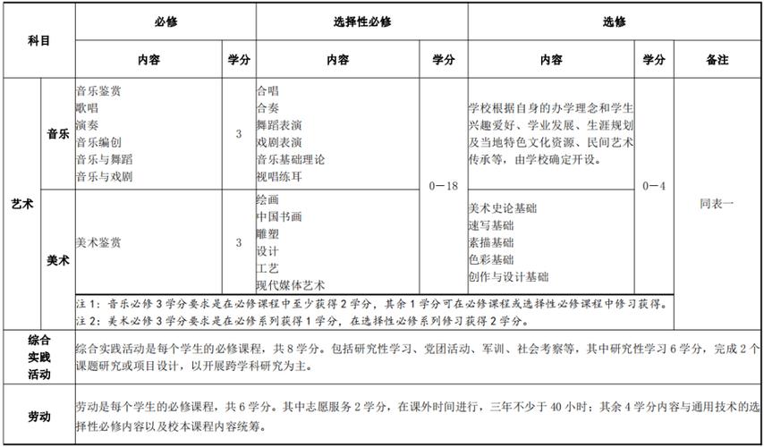 哈尔滨高中课程开设有哪些具体要求?-图2 哈尔滨高中课程开设有哪些具体要求?-图2