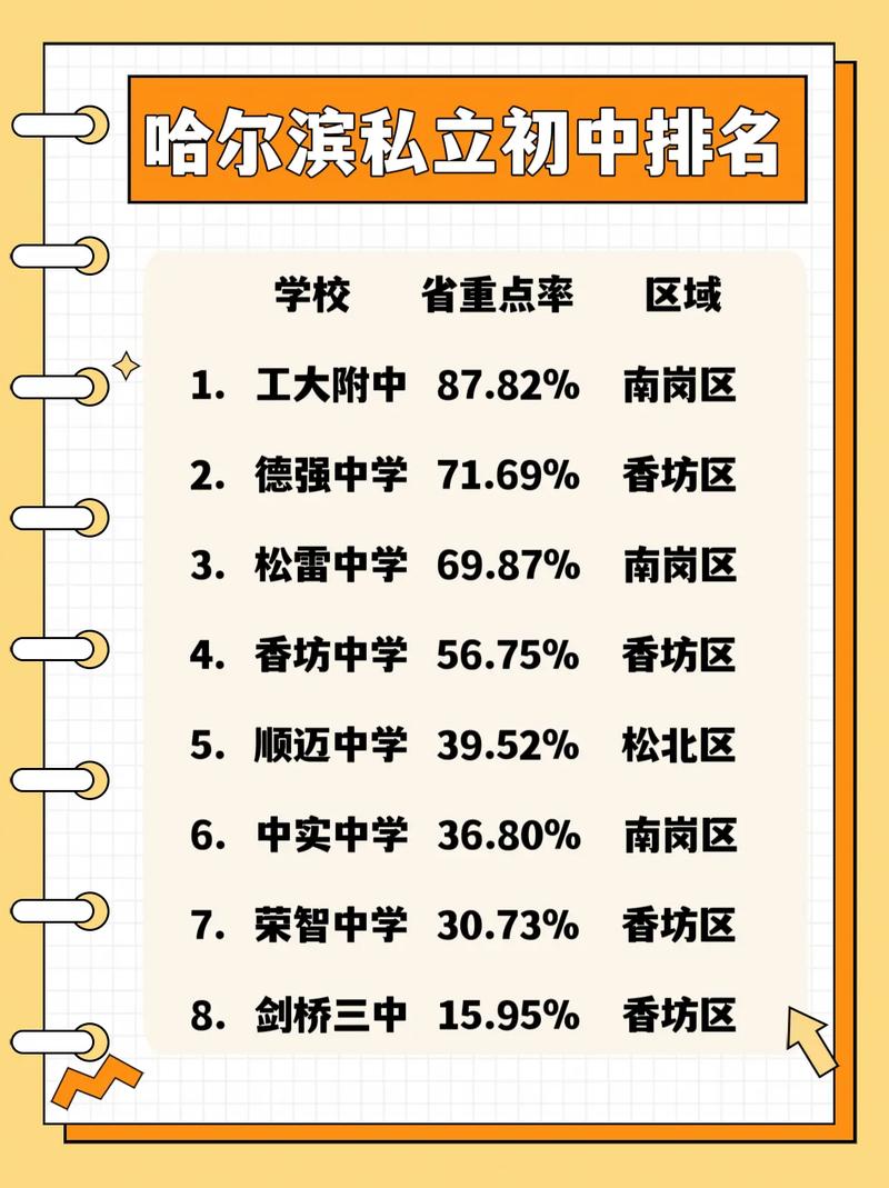 哈尔滨市中心初中怎么选？-图2